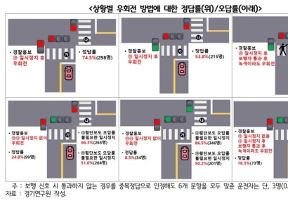 수도권 운전자 0.3%만 '우회전 통행법' 제대로 알아