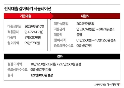 1%P도 다시 보자…전세대출 갈아타기 주의사항은[실전재테크]