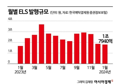 홍콩 H지수 ELS 손실 우려에 위축되는 ELS 시장