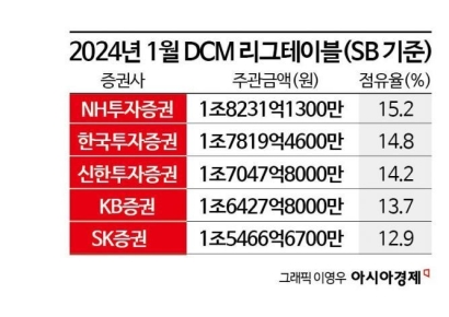신한, DCM '존재감'…'빅4' 체제로 굳어지나