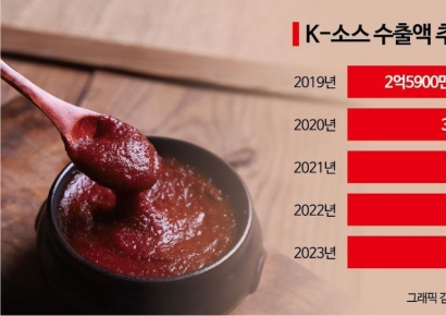 "두유 노 불닭팽이?"…K-소스도 불티나게 팔렸다