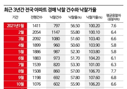 온기 도는 경매…전국 아파트 낙찰건수 2년11개월 만에 최대