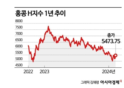 믿었던 月지급식 ELS도 빨간불… 믿을 건 中 부양책뿐