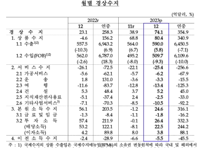 작년 경상수지 355억달러 흑자…전망치 300억달러 넘어서
