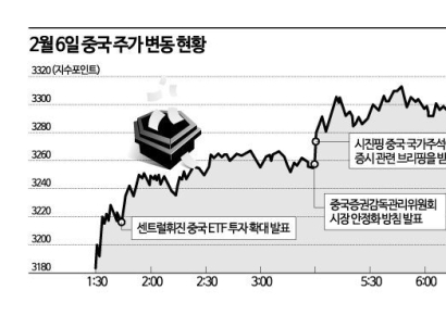 [Why&Next]'정책·지침·메시지' 3중 뜀틀로 증시 부양 나선 中