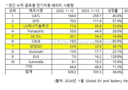 작년 전기차 배터리 시장 38.6% 성장…中 CATL·BYD 1·2위