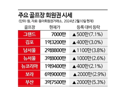 골프장 회원권 봄시즌 앞두고 상승세