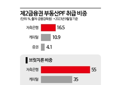 당국 '충당금' 압박에 2금융권 우울한 설연휴
