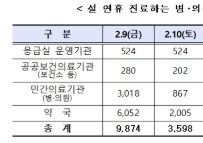 '의사 파업' 설연휴 걱정...문 여는 병·의원 여기서 확인하세요