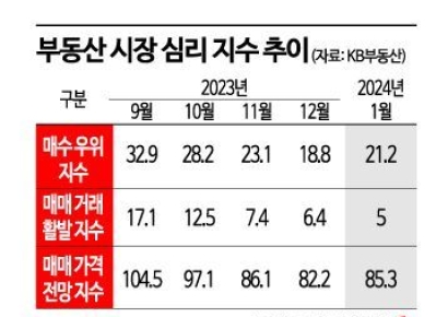 부동산 심리 개선됐다지만…시장 반전은 '글쎄'