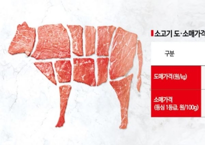 소고기 도매가 급락해도 소매가는 '찔끔'…유통비 개선 시급