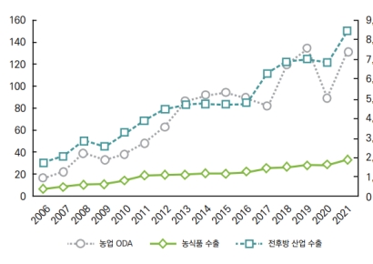 농업 원조 늘리니…'K푸드' 수출 날개