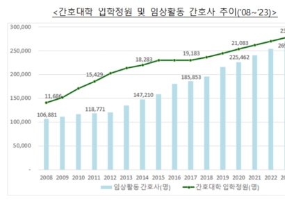 간호대 입학 정원 1000명 증원…2025학년도 '2만3883명→2만4883명'