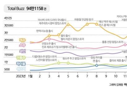 지난해 ‘주당’들이 선택한 키워드는? 팝업·달달·분위기  