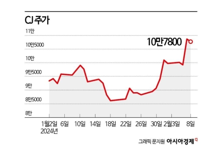 CJ, 주가 바닥 찍었나…심상치 않은 반등