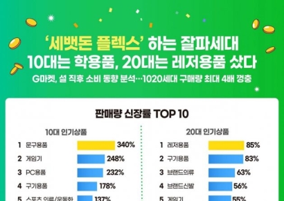 학용품·레저용품 사며 '세뱃돈 플렉스'…'잘파'는 소비를 참지 않지