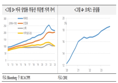 "美 상업용 부동산 부진, 은행권 전이 시 피벗 앞당길 수도" 