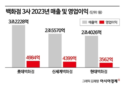 '역대급' 매출 백화점 업계…속 빈 강정 돌파구는 '리뉴얼'