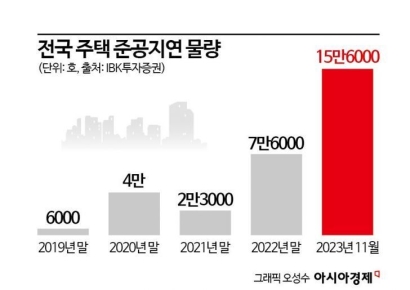 [Why&Next]준공 지연 아파트 15만6000가구…2년새 7배 폭증했다