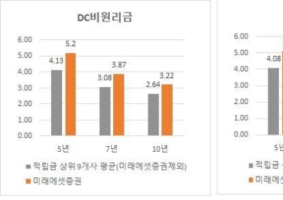 미래에셋증권, DC·IRP 중장기 수익률 1위