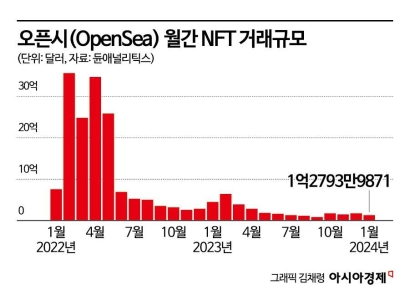 [美대선과 코인]②'머그샷'으로 떼돈 번 트럼프…NFT 반사수혜 볼까