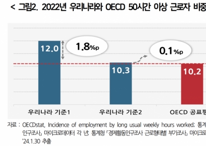"韓 8명 중 1명은 주50시간 이상 근무…OECD평균 수준"