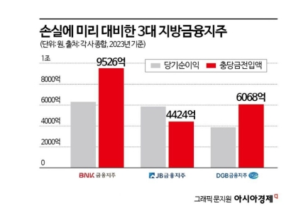실적 부진에도 주주환원 나선 지방금융지주