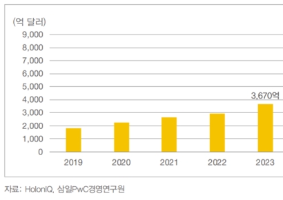 삼일PwC "AI가 앞당긴 에듀테크, 2030년 '1천조 시장'"