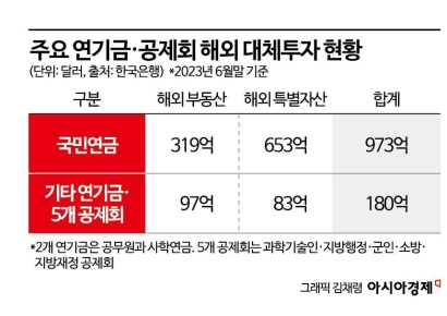 경고음 커지는 '상업용 부동산' 리스크, 연기금·공제회 '먹구름'