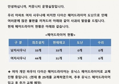 아파트 사우나에 배치된 다이슨 드라이기…"여탕만 분실됐다"