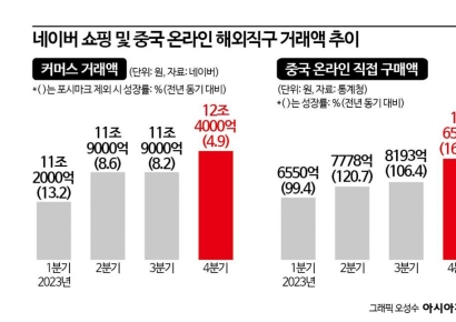 中초저가 공세에…주저앉은 네이버 쇼핑