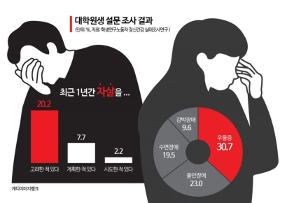 석·박사 따봤자 '취업 깜깜'…가난한 대학원생, 위태로운 정신건강