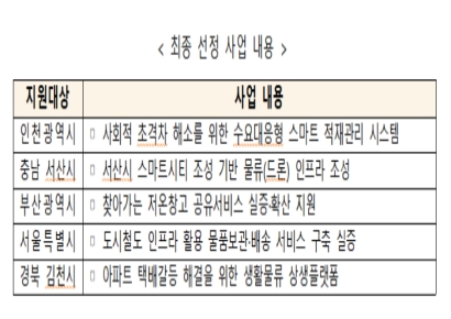 인천·충남 등 5곳 디지털 물류실증사업 대상지로 선정