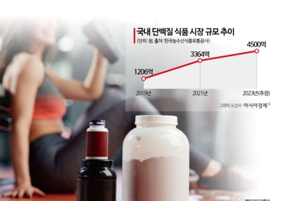 '근수저' 따로 있나…'단백질' 시장 4500억 벌크업