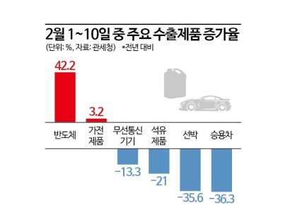 수출 급증 반도체, 올 경기회복 ‘1등 공신’으로