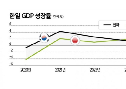 韓 경제성장률, 25년 만에 日에 역전 당했다