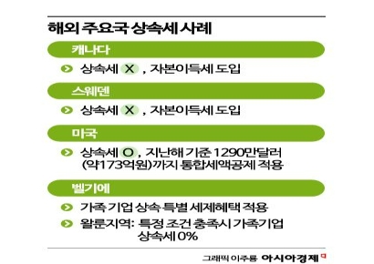 美, 171억까지 공제…벨기에, 가업 상속땐 세금 0%[상속세 개편 어떻게]③