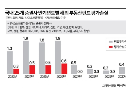 증권사, 해외부동산 우려 여전…추가 손실 발생 가능성