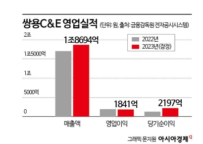 [M&A알쓸신잡]쌍용C&E, 매물로 나올까…'시멘트 업계' 파장은