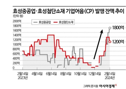 효성중공업·효성첨단소재, CP 발행 늘리는 이유는