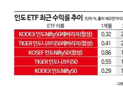 인도 증시 사상 최고 돌파에 돈 쏠리는 인도 ETF