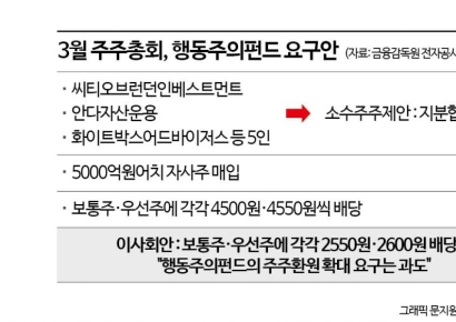 행동펀드 연합 "삼성물산 배당확대"…표대결 아닌 '장기여론전'