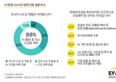 EY한영 "국내기업인, 운영 효율화로 내실집중…AI·데이터 투자 주목"