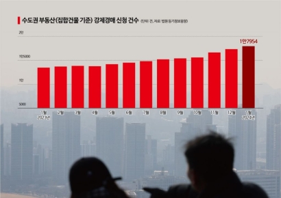 "보증금 돌려내"…뿔난 전세민 강제경매 1만8000건 '사상 최대'