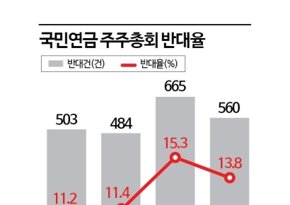 ‘장인화호’ 포스코, 최종관문은 '국민연금' 표심…주총까지 '안갯속'