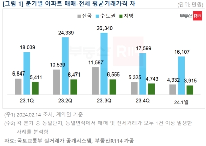 아파트 '깡통전세' 주의보… 위험 거래 비율 25% 넘어