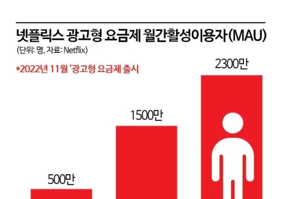넷플릭스 이어 티빙마저…광고요금제 도입