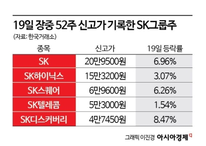 SK그룹株, 밸류업 훈풍에 줄 신고가