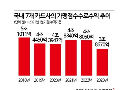 카드업계 숙원 ‘수수료 인상’…입도 뻥긋 못할 판[1mm금융톡]