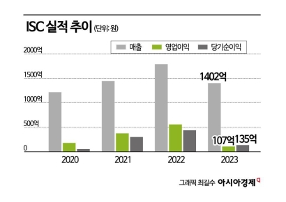 [이주의 관.종]ISC, 반도체테스트 소켓 강자… AI훈풍 타고 반격 예고